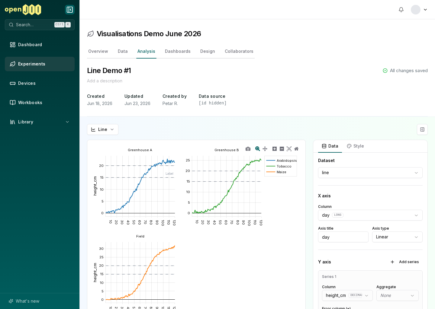 A saved line visualization built from an experiment dataset