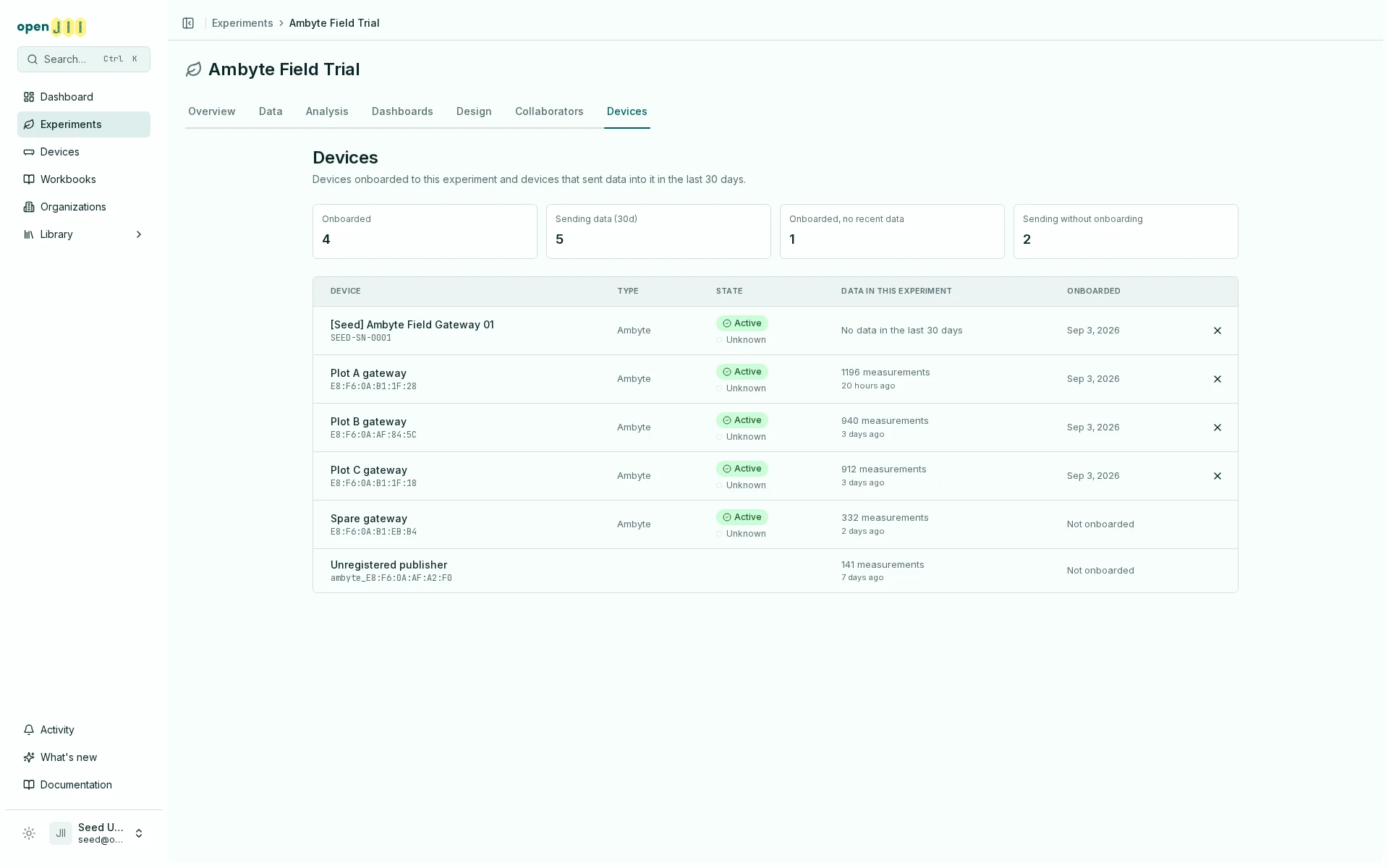 The experiment Devices tab: four summary tiles above a table of onboarded gateways, one gateway sending without onboarding, and an unregistered publisher listed by client id