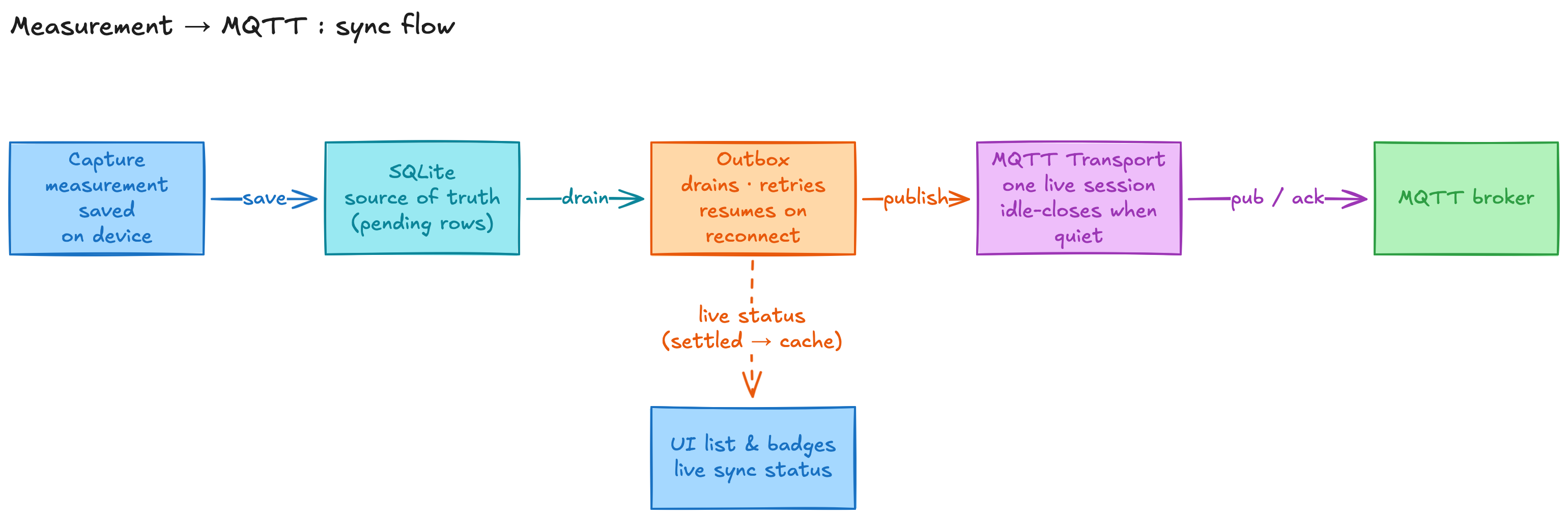 Measurement to MQTT flow